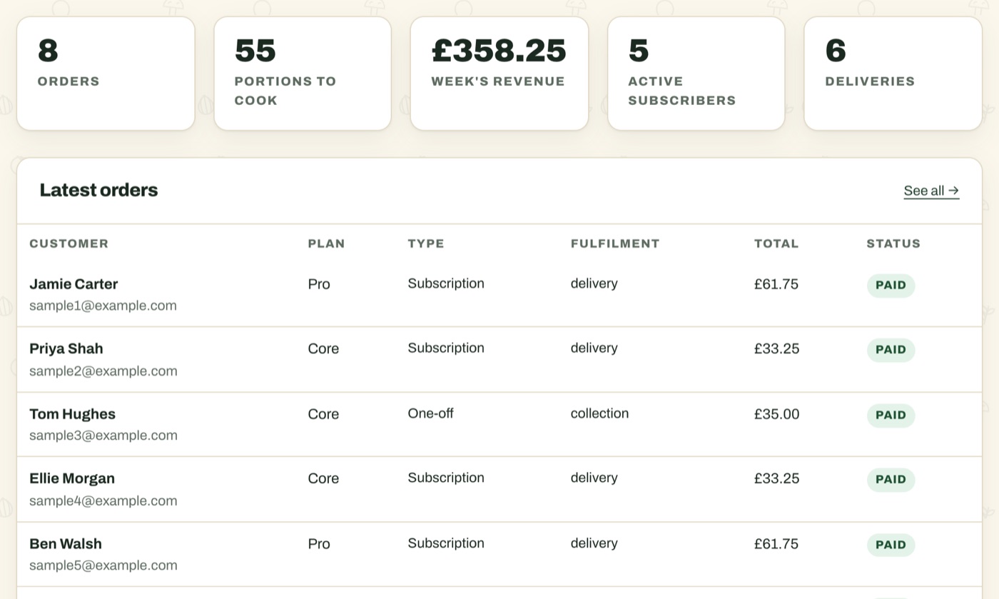 The Easy Bite owner’s dashboard: counts for orders, portions to cook, revenue, active subscribers and deliveries, above a list of the latest paid orders. Every name and figure is invented.